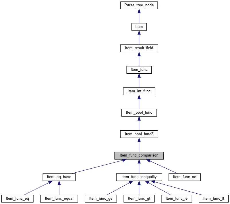 Item_func_comparison 继承关系