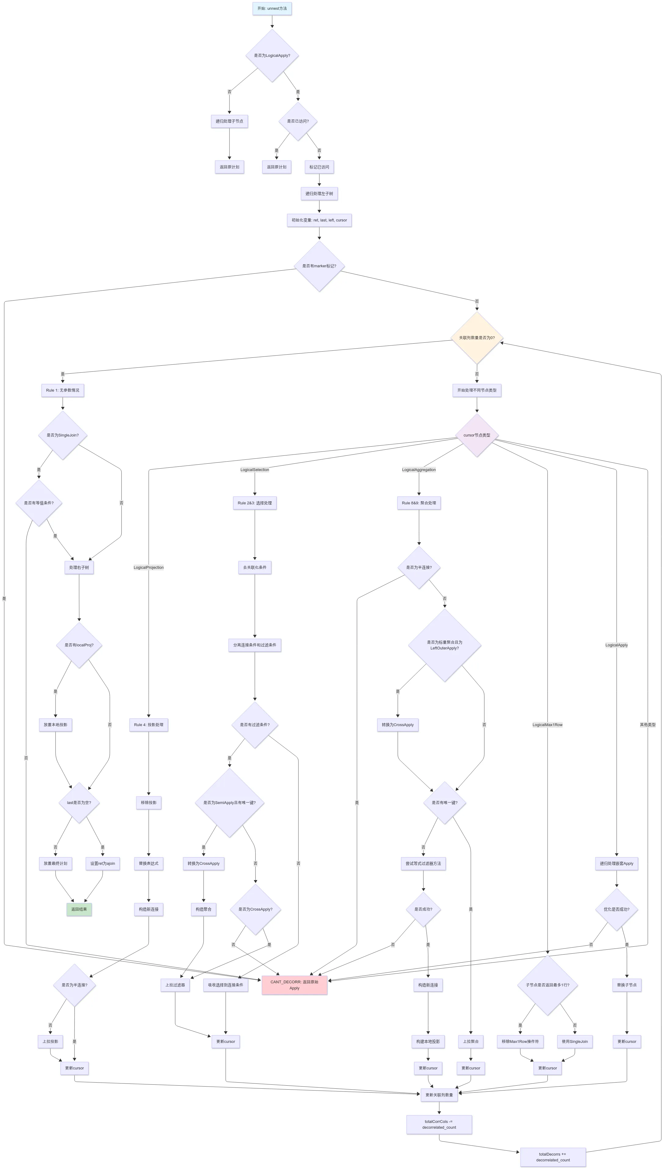 KunDB 子查询去关联化流程图