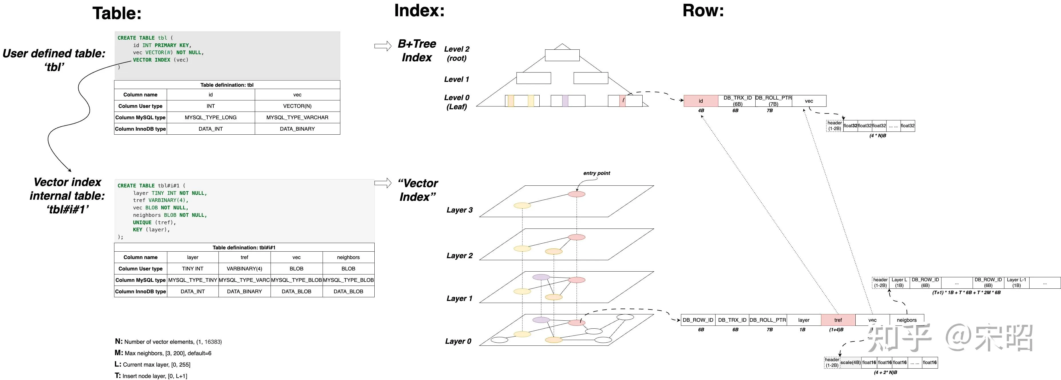 mariadb 向量索引概览
