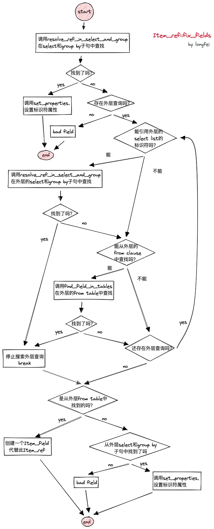 解析 ref 流程图