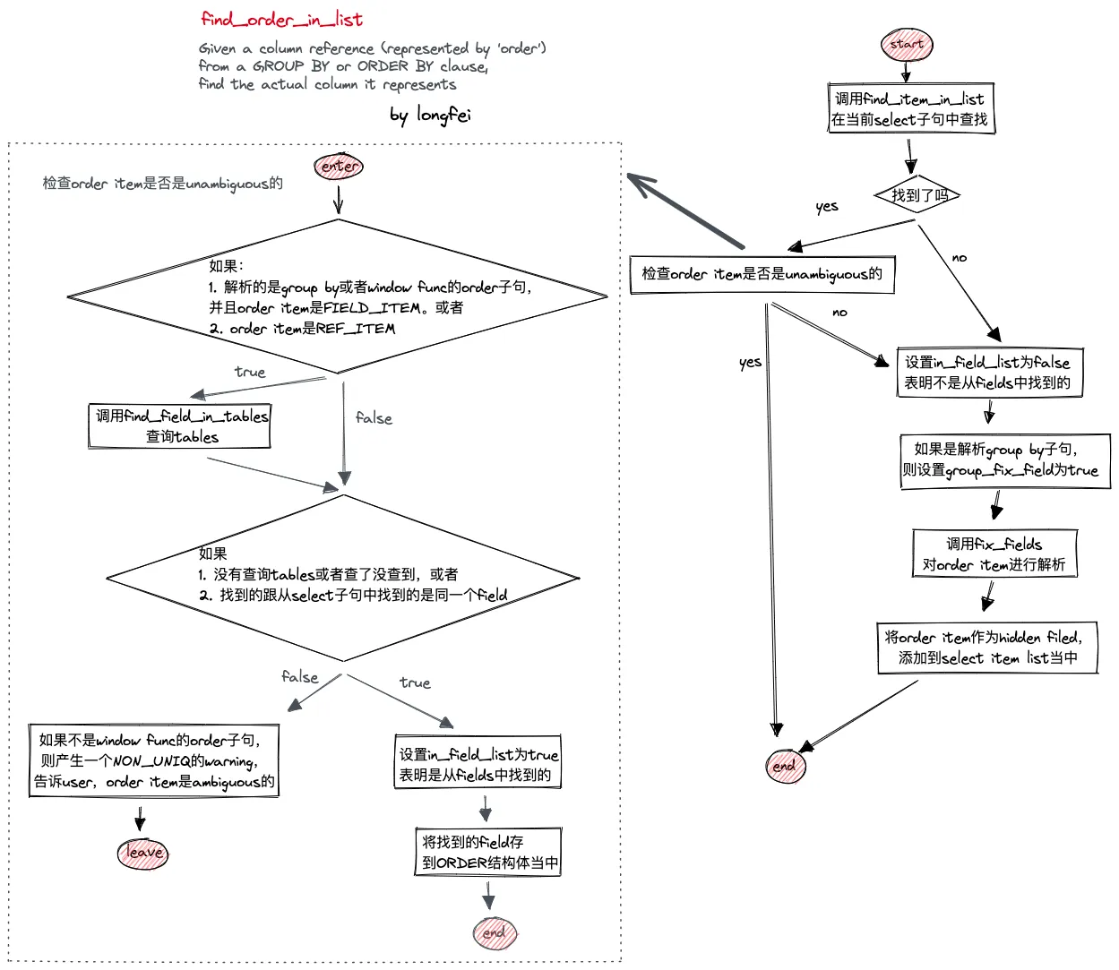 Find Order in List 流程图
