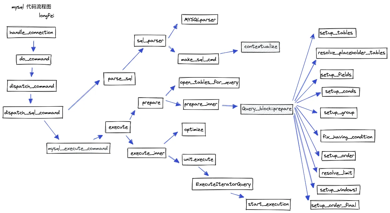 mysql 代码流程图