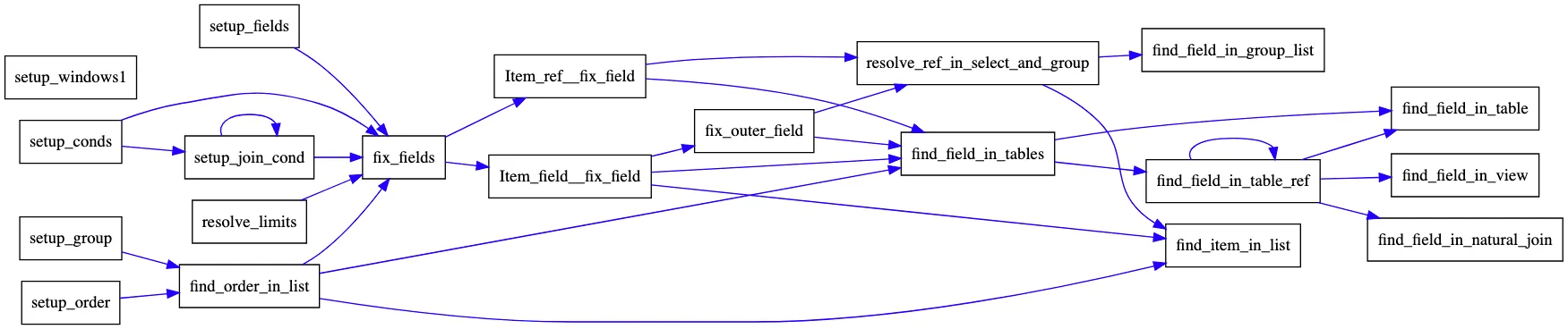 符号解析函数调用链