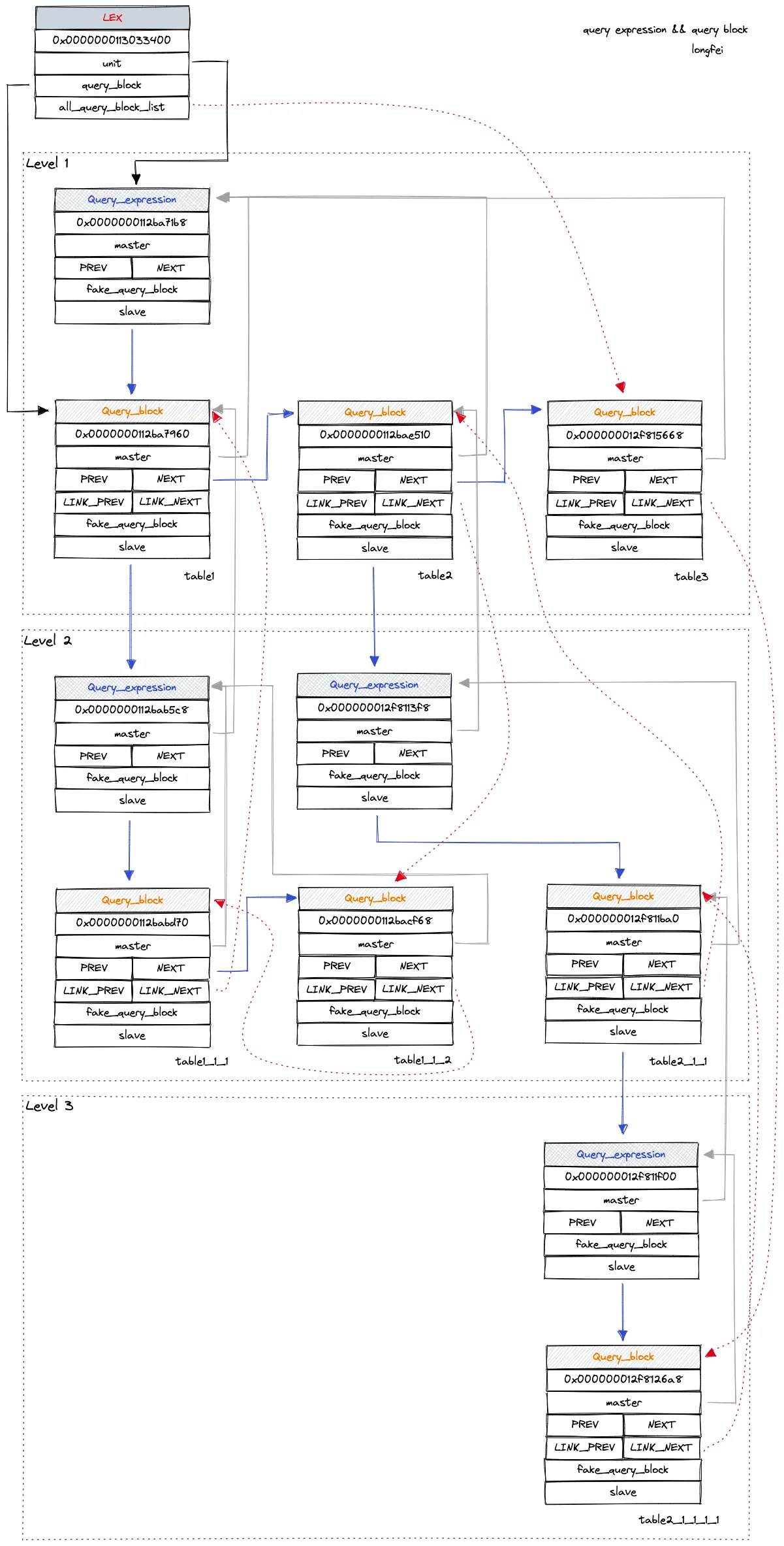 QueryExpr 和 QueryBlock