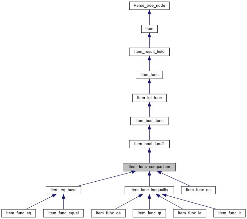 Item_func_comparison 继承关系
