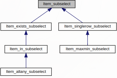 Item_subselect 继承关系