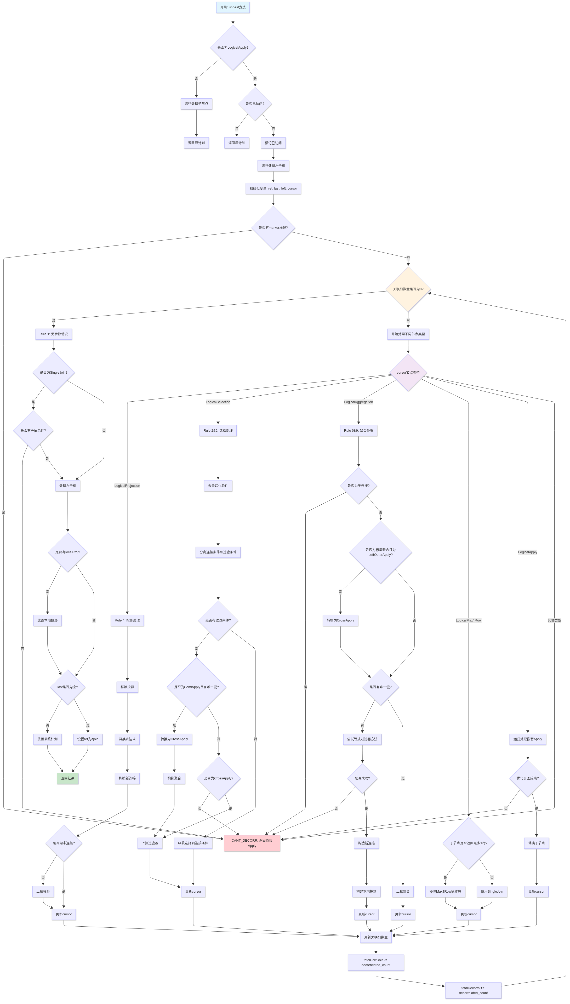 KunDB 子查询去关联化流程图