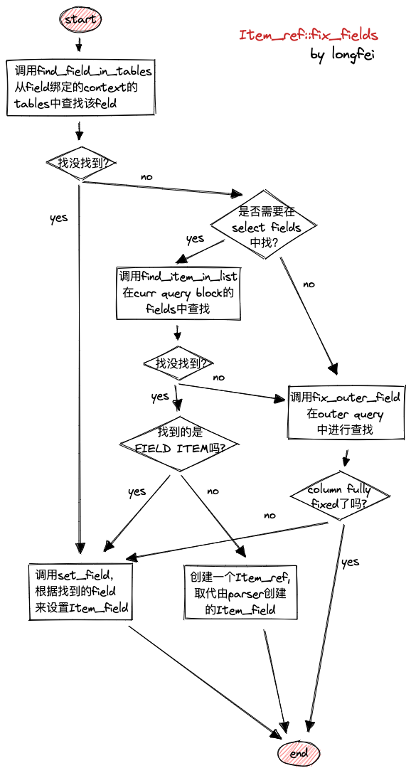 解析 field 流程图