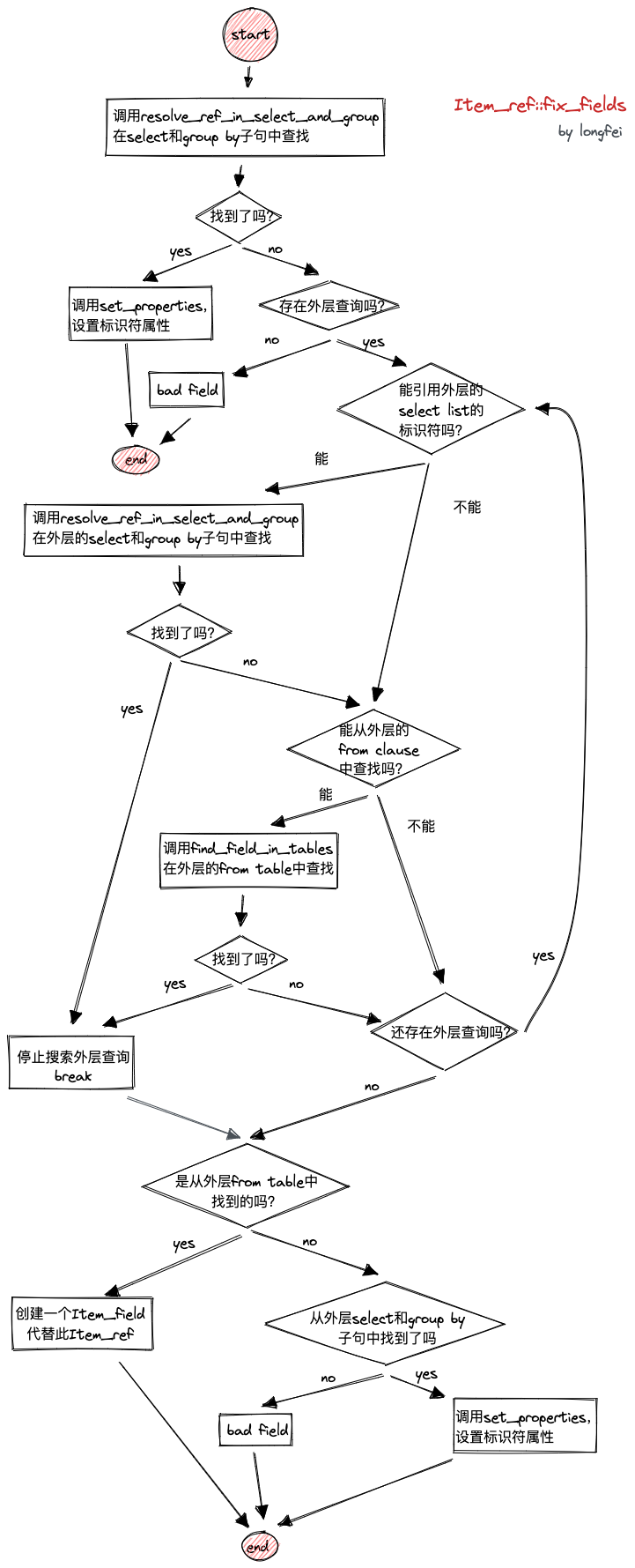 解析 ref 流程图