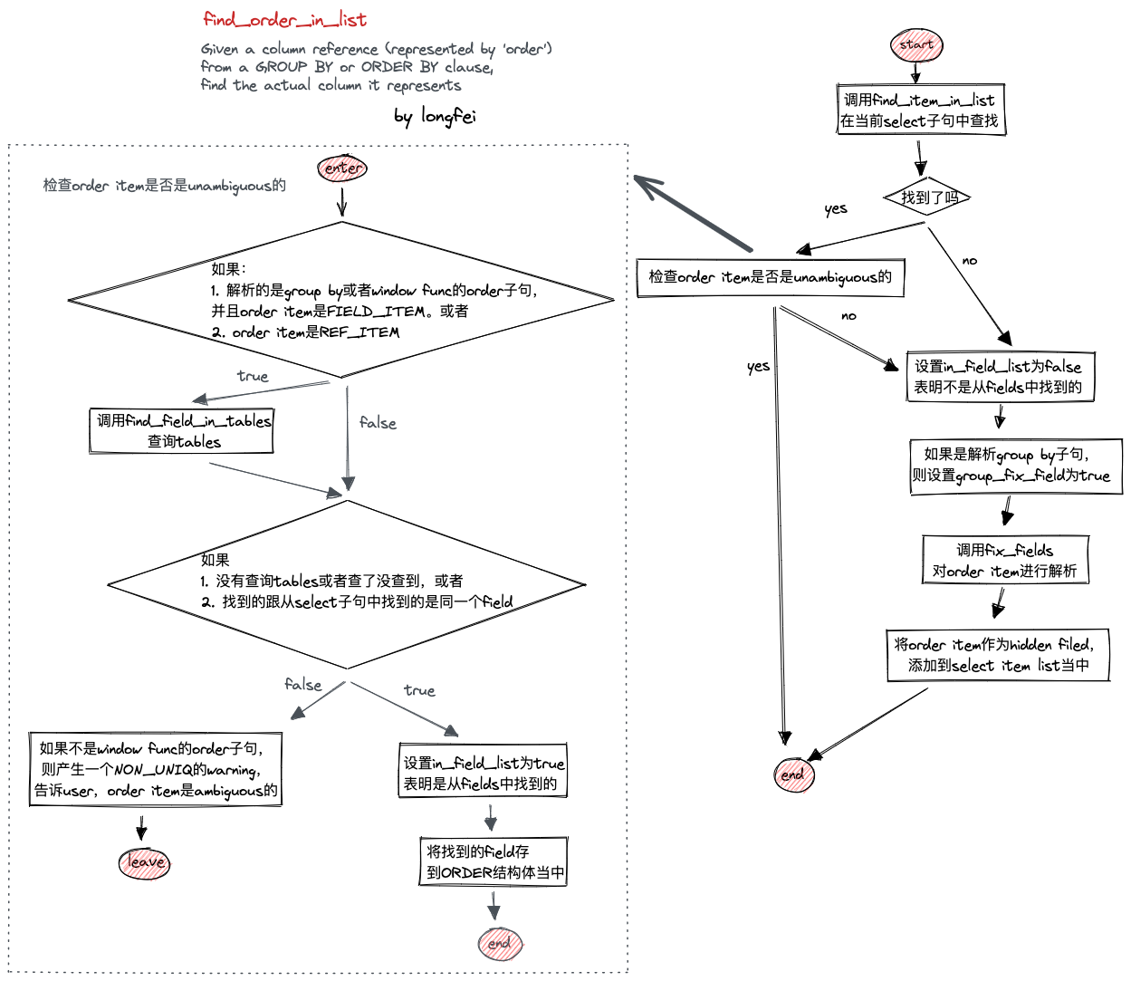 Find Order in List 流程图