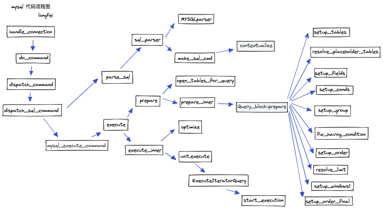 mysql 代码流程图
