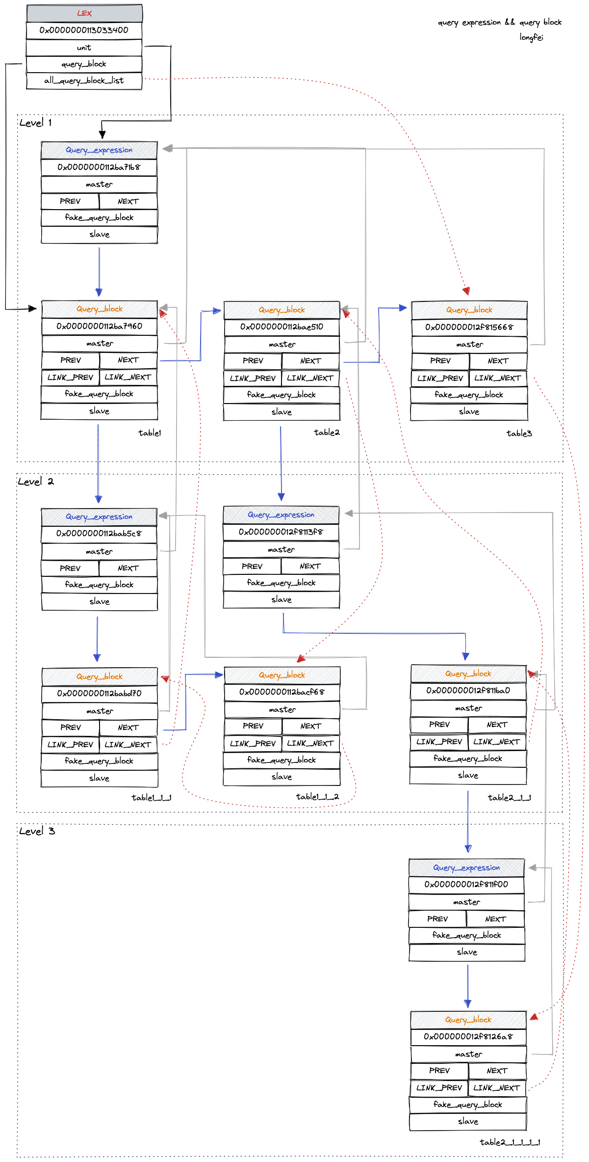 QueryExpr 和 QueryBlock